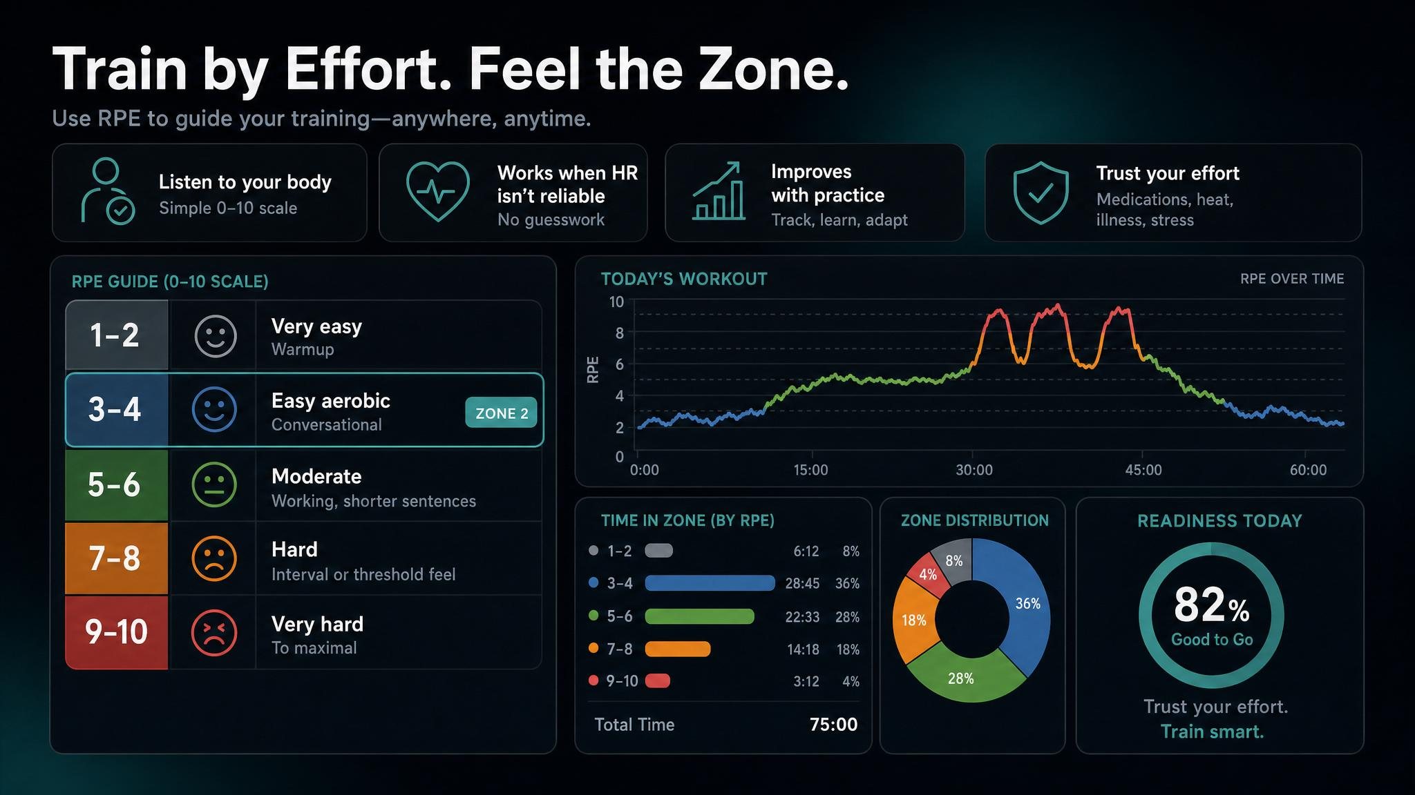 Ways to estimate Zone 2 training intensity.