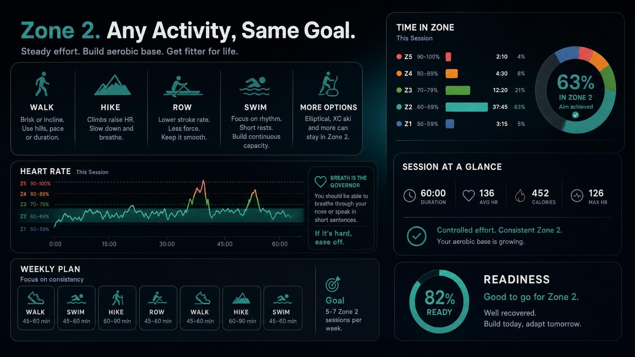Examples of activities that can be used for Zone 2 training.