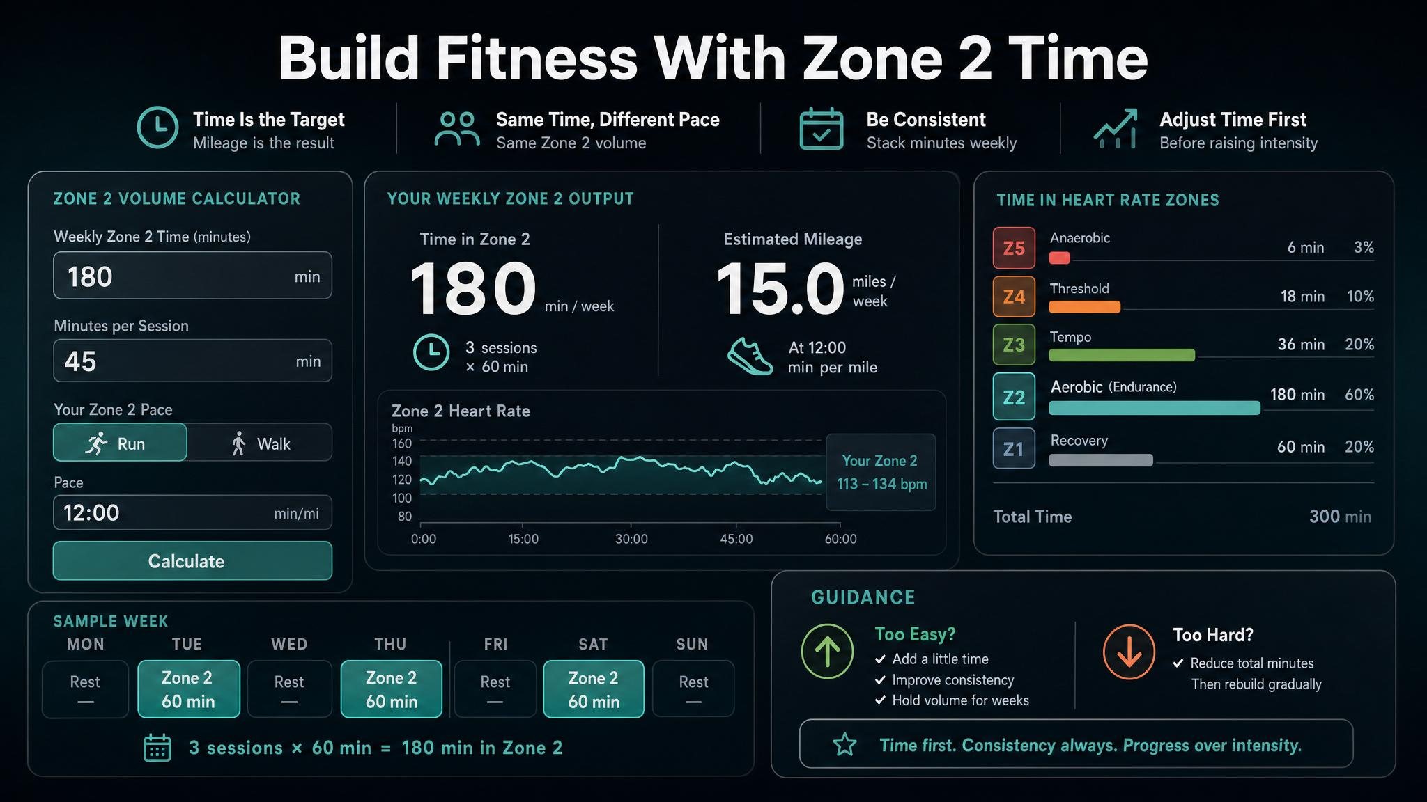 Weekly Zone 2 planning chart showing time, session split, and mileage