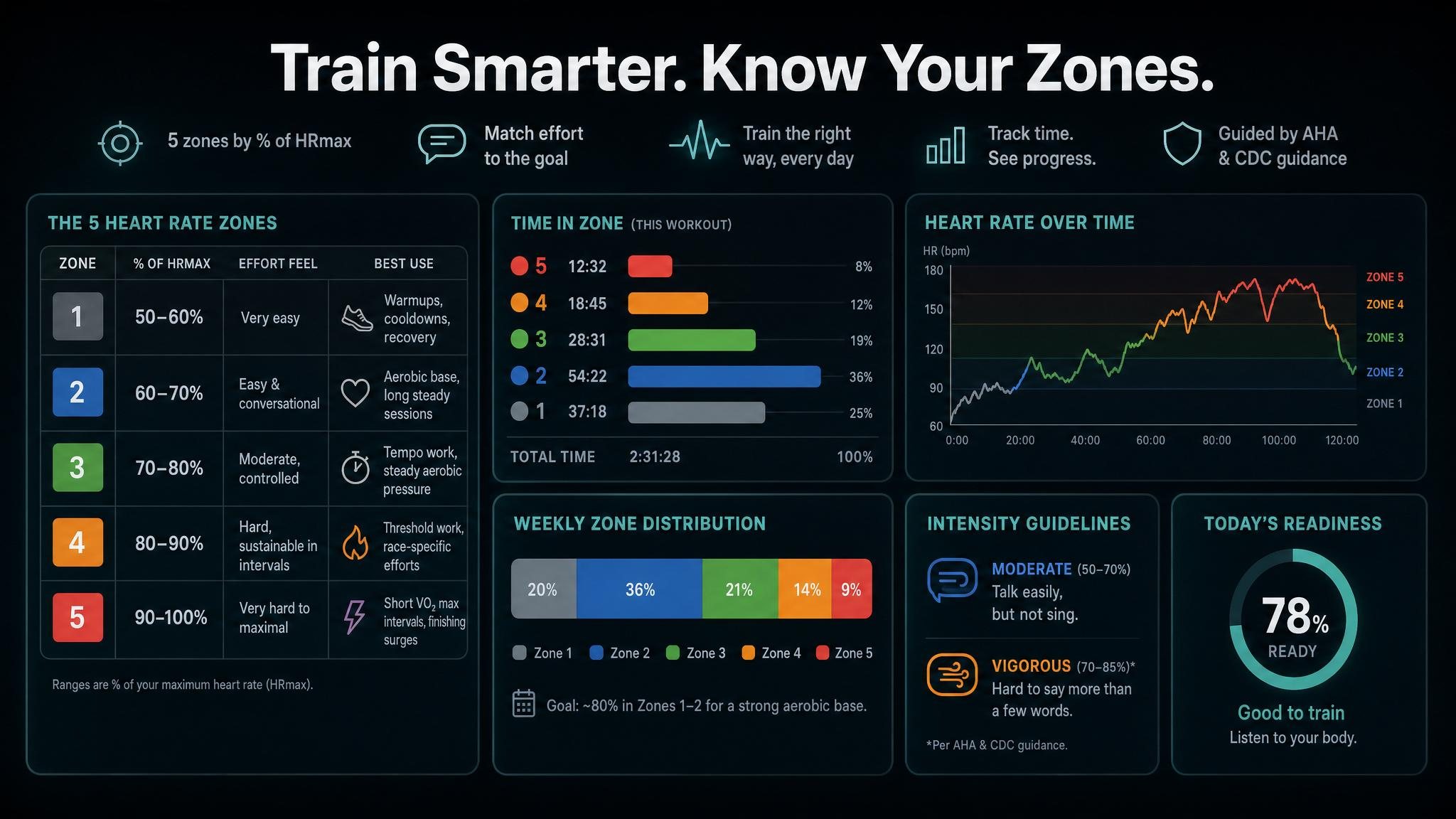 Five heart rate zones shown as rising training intensity levels