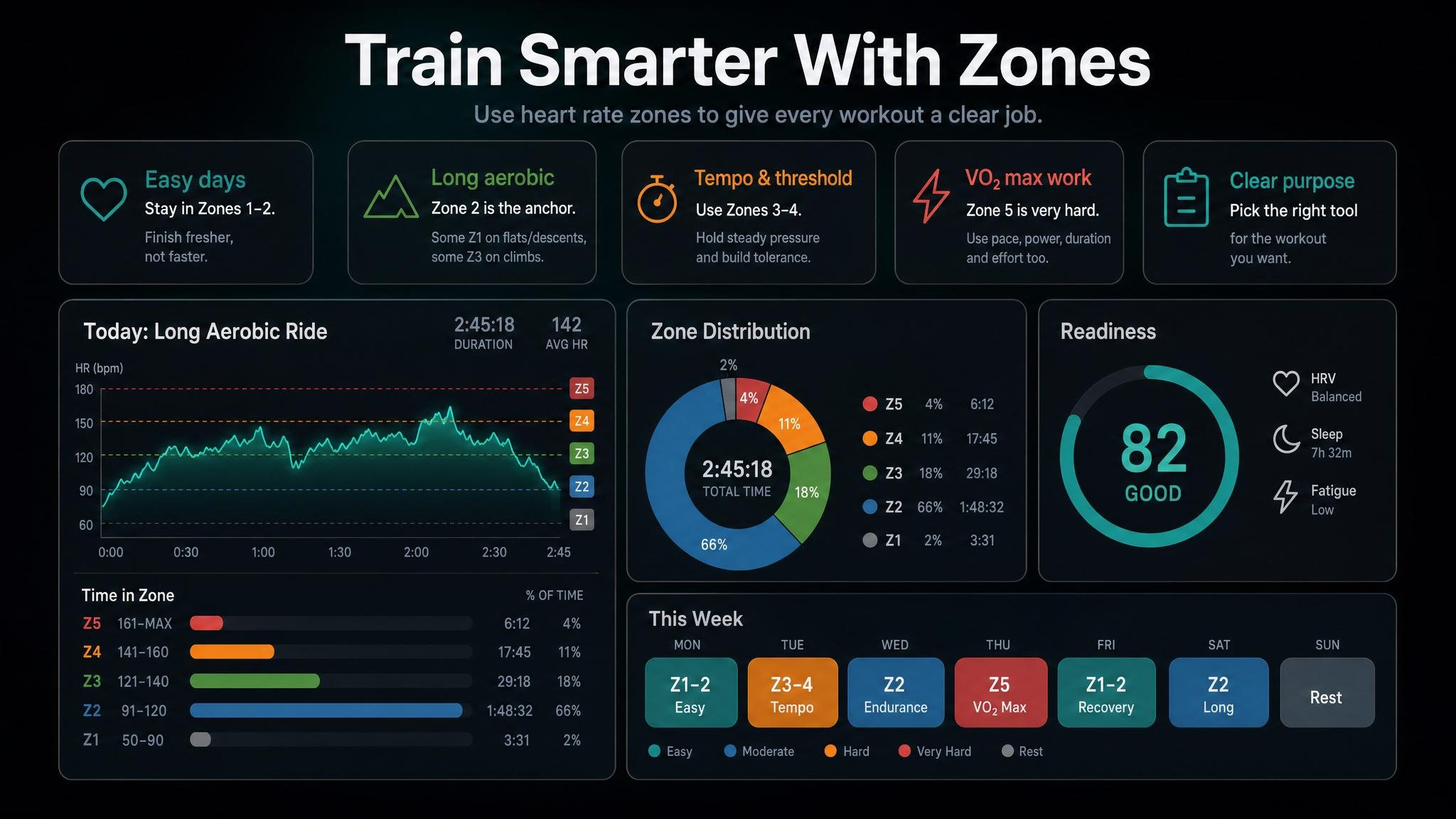 Athlete reviewing heart rate zone distribution after a workout