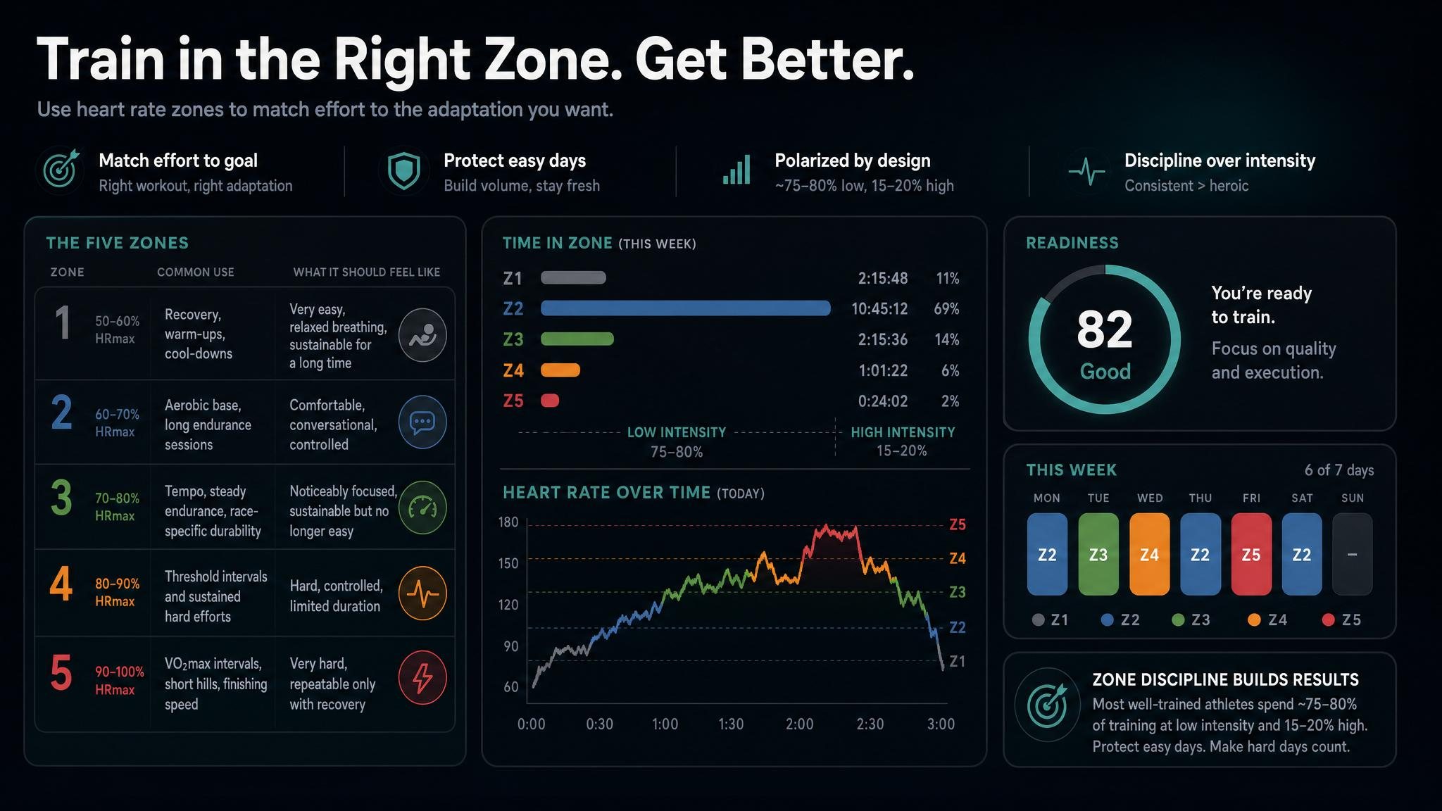 Heart-rate-zone dashboard showing deliberate intensity distribution and workout context.