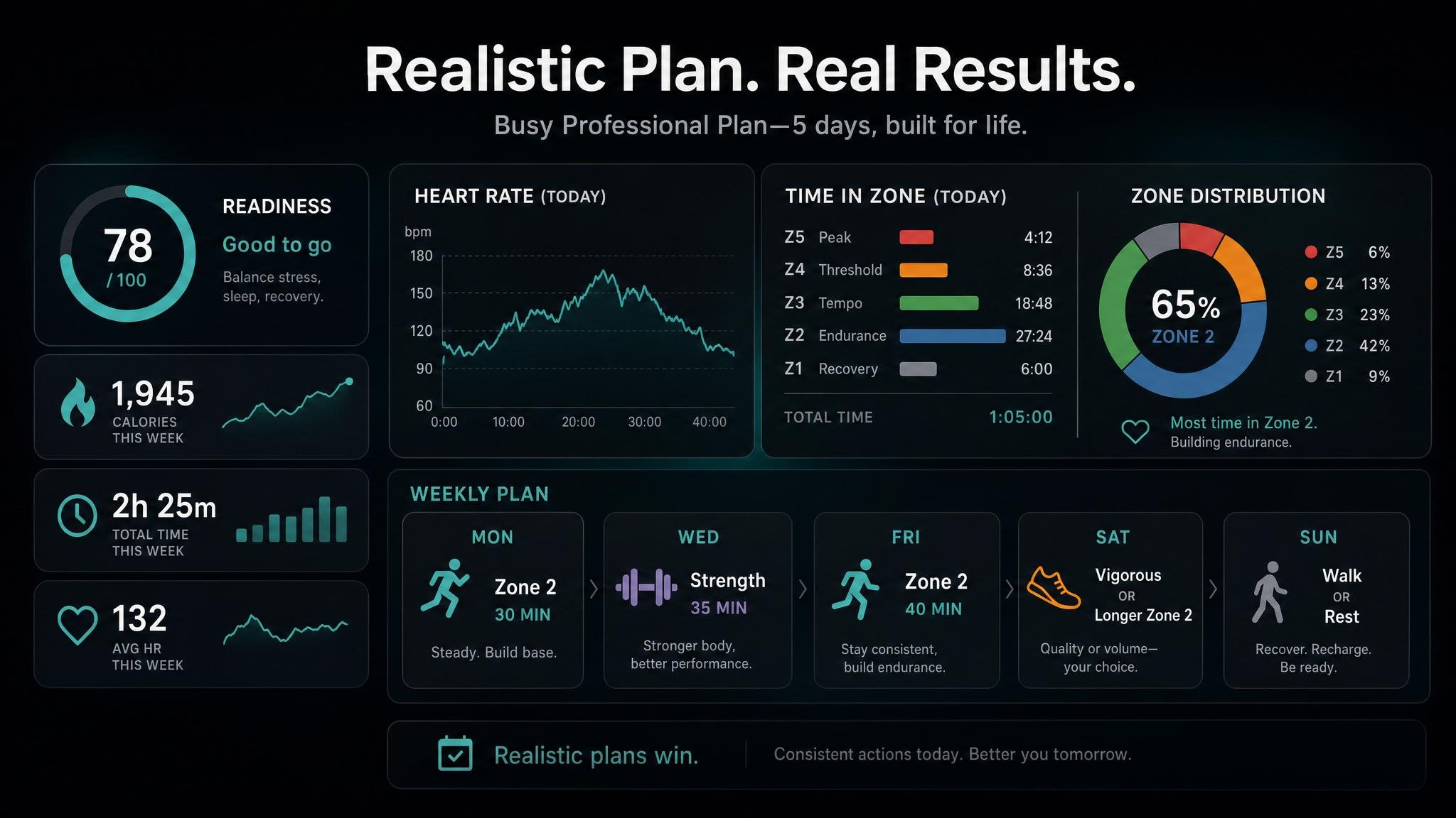 Weekly training plan balancing Zone 2, strength, intensity, and rest.