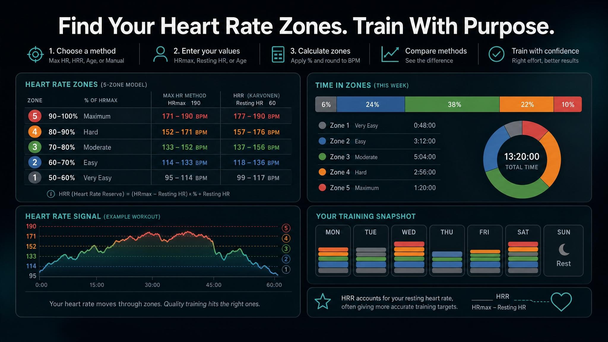 Heart rate zone calculation flow from input values to five training zones