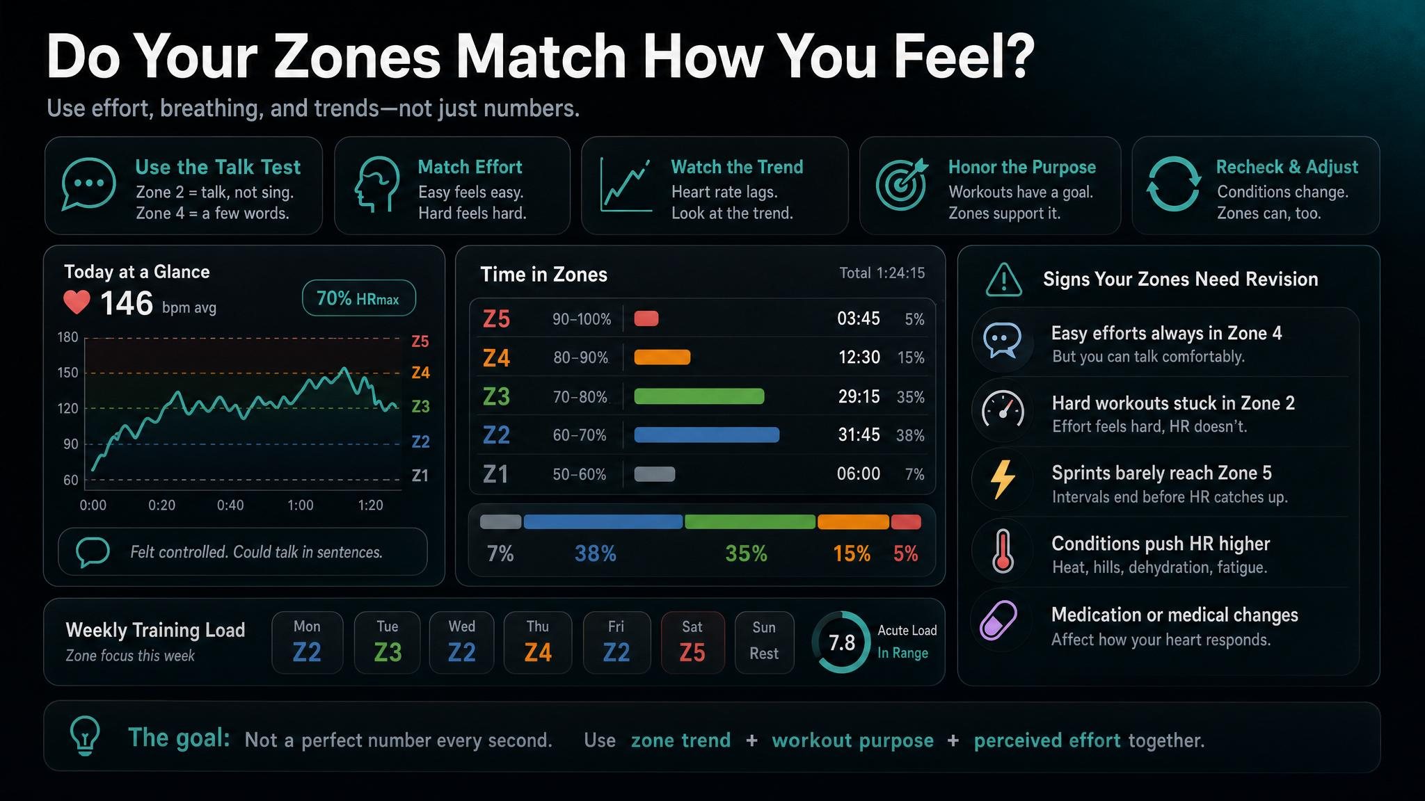 Athlete comparing heart rate zones with perceived effort after a workout