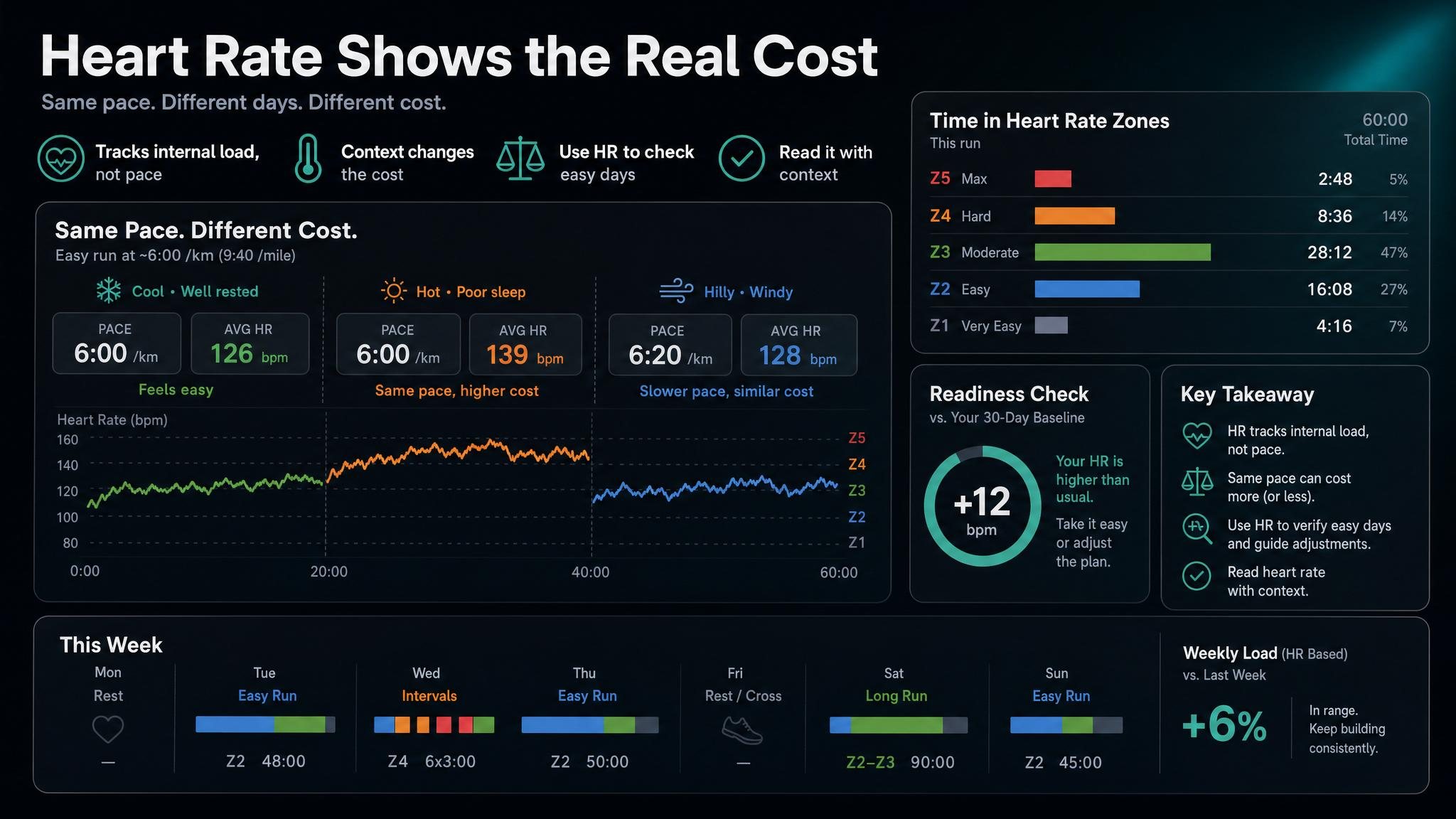 Dashboard comparing the same easy running pace with normal and high heart-rate responses on different days.