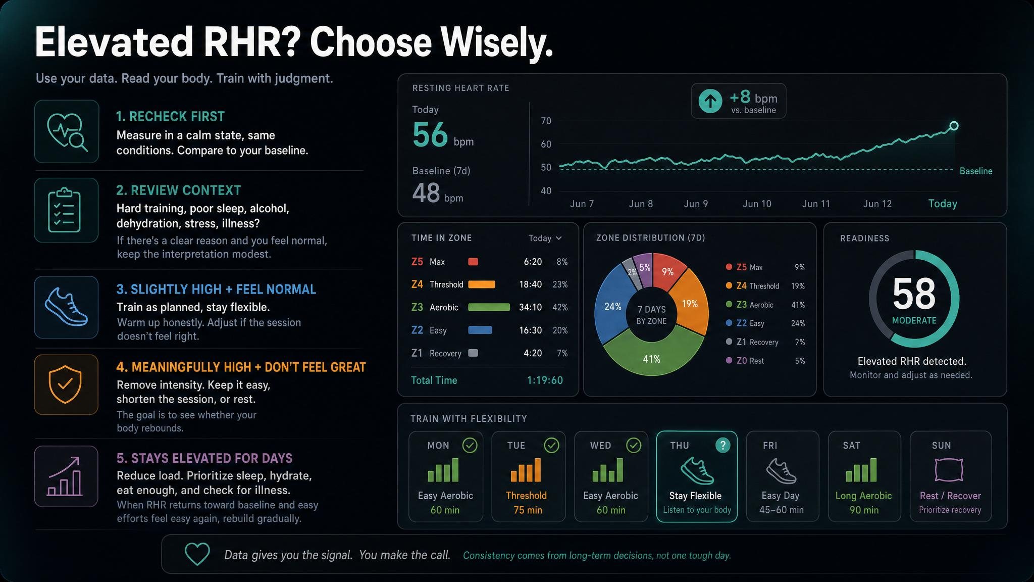 Resting heart rate decision dashboard with train, reduce load, recover, and medical advice branches.