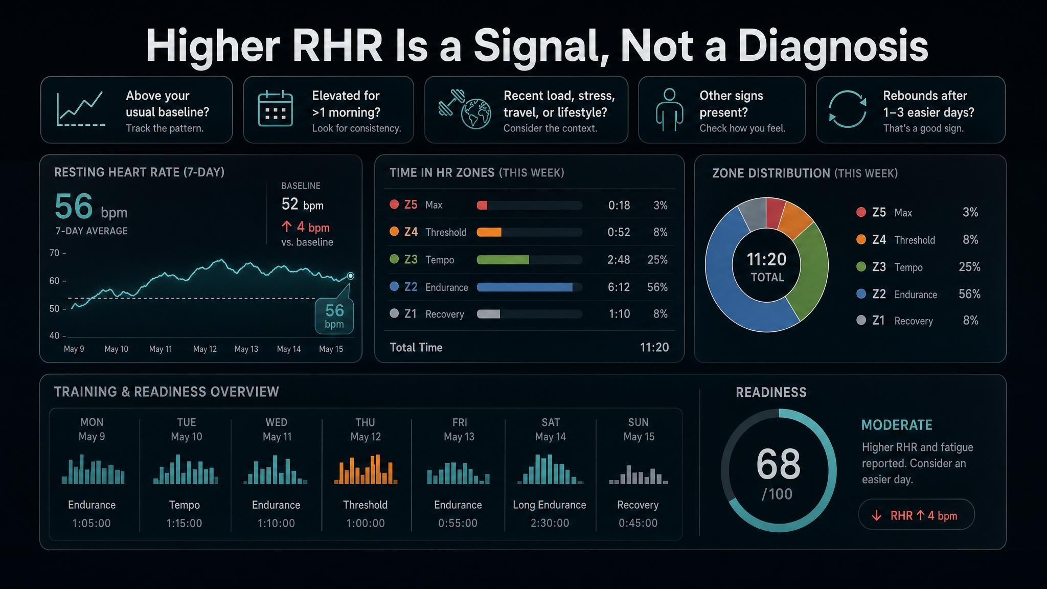 Dashboard showing resting heart rate above baseline with possible causes and recovery signals.